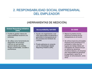2. RESPONSABILIDAD SOCIAL EMPRESARIAL
DEL EMPLEADOR
Global Reporting Initiative
(GRI)
 Facilita la gestión interna de
responsabilidad social de una
empresa.
 Se utiliza como herramienta de
diagnóstico de procesos
internos ya que permite
generar alertas de posibles
riesgos ambientales, sociales o
económicos.
AccountAbility AA1000
 Ayuda a la organización a ser
más responsable socialmente y
garantizar la transparencia en
los procesos de rendición de
cuentas.
 Puede aplicarse en conjunto
con la metodología Global
Reporting Initiative (GRI).
SA 8000
 Mejora la práctica de los
derechos humanos de los
trabajadores en el mundo.
 Se enfoca hacia los principales
impactos de la empresa en la
sociedad e indica que los
lugares de trabajo deben ser
manejados de manera tal que
no afecte los derechos
humanos básicos y la empresa
sea responsable de garantizar
la seguridad y salud en el
trabajo, la remuneración, entre
otros.
(HERRAMIENTAS DE MEDICIÓN)
 