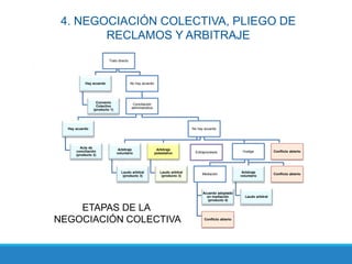 4. NEGOCIACIÓN COLECTIVA, PLIEGO DE
RECLAMOS Y ARBITRAJE
Trato directo
Hay acuerdo
Convenio
Colectivo
(producto 1)
No hay acuerdo
Conciliación
administrativa
Hay acuerdo
Acta de
conciliación
(producto 2)
No hay acuerdo
Arbitraje
voluntario
Laudo arbitral
(producto 3)
Arbitraje
potestativo
Laudo arbitral
(producto 3)
Huelga
Mediación
Acuerdo adoptado
en mediación
(producto 4)
Conflicto abierto
Arbitraje
voluntario
Laudo arbitral
Conflicto abierto
Conflicto abiertoExtraprocesos
ETAPAS DE LA
NEGOCIACIÓN COLECTIVA
 