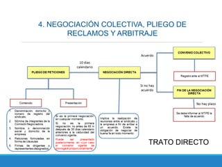 4. NEGOCIACIÓN COLECTIVA, PLIEGO DE
RECLAMOS Y ARBITRAJE
TRATO DIRECTO
 