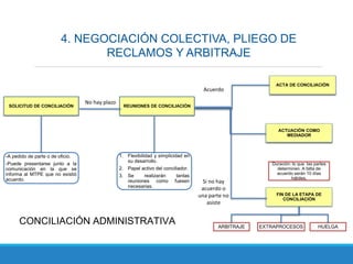 4. NEGOCIACIÓN COLECTIVA, PLIEGO DE
RECLAMOS Y ARBITRAJE
SOLICITUD DE CONCILIACIÓN
-A pedido de parte o de oficio.
-Puede presentarse junto a la
comunicación en la que se
informa al MTPE que no existió
acuerdo.
REUNIONES DE CONCILIACIÓN
ACTA DE CONCILIACIÓN
FIN DE LA ETAPA DE
CONCILIACIÓN
1. Flexibilidad y simplicidad en
su desarrollo.
2. Papel activo del conciliador.
3. Se realizarán tantas
reuniones como fuesen
necesarias.
Acuerdo
Si no hay
acuerdo o
una parte no
asiste
No hay plazo
ACTUACIÓN COMO
MEDIADOR
ARBITRAJE HUELGAEXTRAPROCESOS
Duración: lo que las partes
determinen. A falta de
acuerdo serán 10 días
hábiles.
CONCILIACIÓN ADMINISTRATIVA
 