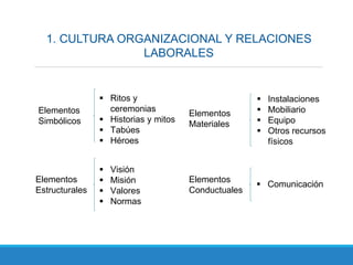 1. CULTURA ORGANIZACIONAL Y RELACIONES
LABORALES
Elementos
Simbólicos
 Visión
 Misión
 Valores
 Normas
Elementos
Estructurales
 Ritos y
ceremonias
 Historias y mitos
 Tabúes
 Héroes
 Instalaciones
 Mobiliario
 Equipo
 Otros recursos
físicos
Elementos
Materiales
Elementos
Conductuales
 Comunicación
 