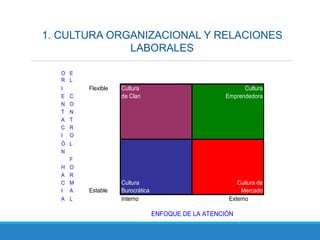 1. CULTURA ORGANIZACIONAL Y RELACIONES
LABORALES
O E
R L
I Flexible Cultura Cultura
E C de Clan Emprendedora
N O
T N
A T
C R
I O
Ó L
N
F
H O
A R
C M Cultura Cultura de
I A Estable Burocrática Mercado
A L Interno Externo
ENFOQUE DE LA ATENCIÓN
 