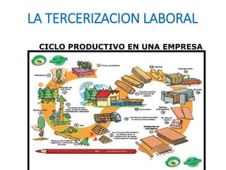 LA TERCERIZACION LABORAL
CICLO PRODUCTIVO EN UNA EMPRESA
 