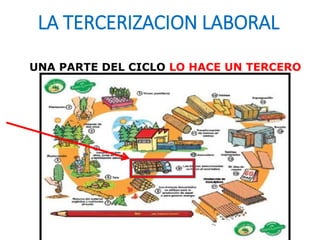 LA TERCERIZACION LABORAL
UNA PARTE DEL CICLO LO HACE UN TERCERO
 