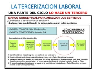 LA TERCERIZACION LABORAL
UNA PARTE DEL CICLO LO HACE UN TERCERO
 