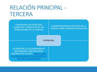 RELACIÓN PRINCIPAL -
TERCERA
CONTINUAN CON DERECHOS
LABORALES Y SINDICALES DE LOS
TRABAJADORES DE LA TERCERA
SUBORDINACIÓN ES FACULTAD DE LA
TERCERA (DEBE CONSTAR POR ESCRITO)
LA PRINCIPAL ES SOLIDARIAMENTE
RESPONSABLE (OBLIGACIONES
LABORALES DE SS,SST) , HASTA 1 AÑO
DEL DESPLAZAMIENTO EXCEPCIÓN: SI
NO HAY APLAZAMIENTO
.
P.PRINCIPAL
 