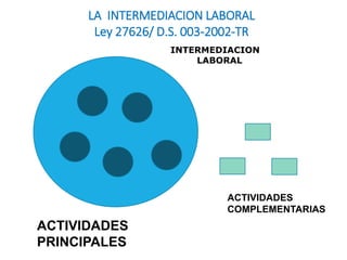 LA INTERMEDIACION LABORAL
Ley 27626/ D.S. 003-2002-TR
INTERMEDIACION
LABORAL
ACTIVIDADES
PRINCIPALES
ACTIVIDADES
COMPLEMENTARIAS
 