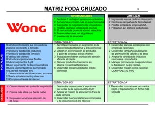 13MATRIZ FODA CRUZADO
OPORTUNIDADES AMENAZAS
1 Sectores C de bajos ingresos no explotados
2 Tendencia a comprar más en supermercados
3 Bajo poder de negociación de proveedores
4 Posibles alianzas estratégicas internas
5 El mercado de provincia aún no se explota
6 Buenas relaciones con el gobierno
7 Inexistencia de sindicatos
1 Ingreso de nuevas cadenas desuperm.
2 Continuas campañas de Santa Isabel
3 Posible entrada de empresa USA
4 Población aún prefiere las bodegas
ESTRATEGIA FO ESTRATEGIA FA
FORTALEZAS
1Estricto control sobre sus proveedores
2Servicio de reparto a domicilio
3Variedad y calidad de productos
4Variedad y calidad de servicios
5Fidelidad de clientes
6Estructura organizacional flexible
7Cubren segmentos A y B
8Buen seguimiento de los consumidores
9Buena segmentación de su mercado
10 Lider del mercado 69%
11Colaboradores identificados con empresa
12Brinda entretenimiento y diversión
13 Compras a través de internet
1 Abrir Hipermercados en segmentos C de
alta densidad poblacional y área comercial
2 Liderar en diferenciación de productos
a partir de la calidad de los mismos
3 Trabajadores lideren técnicas de atención
eficiente al cliente
4 Generar productos financieros en
alianza con entidad financiera
5 Desarrollar con profundidad el crédito
comercial
1 Desarrollar alianzas estratégicas con
empresas nacionales
2 Desarrollar campañas publicitarias
de promoción de valores y de ética
3 Ampliar la variedad de productos
nacionales e importados
4 Manejar promociones que profundicen
la fidelización de losclientes.
5 Desarrollar imagen de los nacional:
COMPRALE AL Perú
ESTRATEGIA DO ESTRATEGIA DA
DEBILIADES
1 Clientes tienen alto poder de negociación
2 Precios más altos que Santa Isabel
3 No poseen servicio de atención de
24 horas
1 Desarrollar promociones e impulsores
de ventas de la expresión CALIDAD
2 Ampliar el horario de atención los fines de
. cada semana
3 Desarrollar buenas relaciones comerciales
y de seguimiento de los clientes
1 Desarrollar promociones de precios
bajos y liquidaciones en forma más
seguida
 