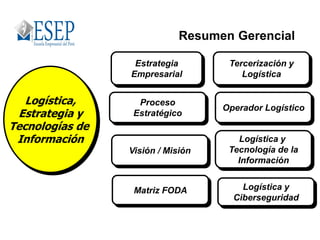 Resumen Gerencial
Logística,
Estrategia y
Tecnologías de
Información
Estrategia
Empresarial
Proceso
Estratégico
Matriz FODA
Tercerización y
Logística
Logística y
Tecnología de la
Información
Logística y
Ciberseguridad
Visión / Misión
Operador Logístico
 
