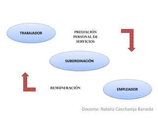 Docente: Natalia Canchanya Barreda
TRABAJADOR PRESTACIÓN
PERSONAL DE
SERVICIOS
SUBORDINACIÓN
EMPLEADORREMUNERACIÓN
 