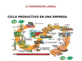LA TERCERIZACION LABORAL
CICLO PRODUCTIVO EN UNA EMPRESA
 