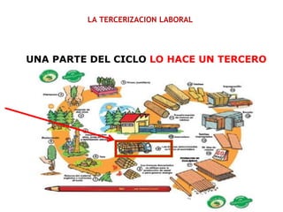 LA TERCERIZACION LABORAL
UNA PARTE DEL CICLO LO HACE UN TERCERO
 