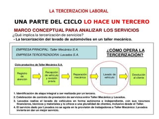 LA TERCERIZACION LABORAL
UNA PARTE DEL CICLO LO HACE UN TERCERO
 