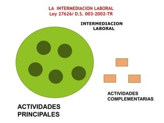 LA INTERMEDIACION LABORAL
Ley 27626/ D.S. 003-2002-TR
INTERMEDIACION
LABORAL
ACTIVIDADES
PRINCIPALES
ACTIVIDADES
COMPLEMENTARIAS
 
