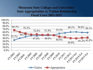 Minnesota State Colleges and Universities
State Appropriation vs. Tuition Relationship
Fiscal Years 2002-2015
100.0%
90.0%
80.0% 66.3%
55.3%
70.0%
60.0%
50.0% 33.7% 44.7%
40.0%
30.0%
20.0%
10.0%
0.0%

60.1%
52.6%

51.4%

55.2%

47.4%

48.6%

44.8%
39.9%

Tuition

Appropriation

58.8% 58.1%

41.2% 41.9%

 