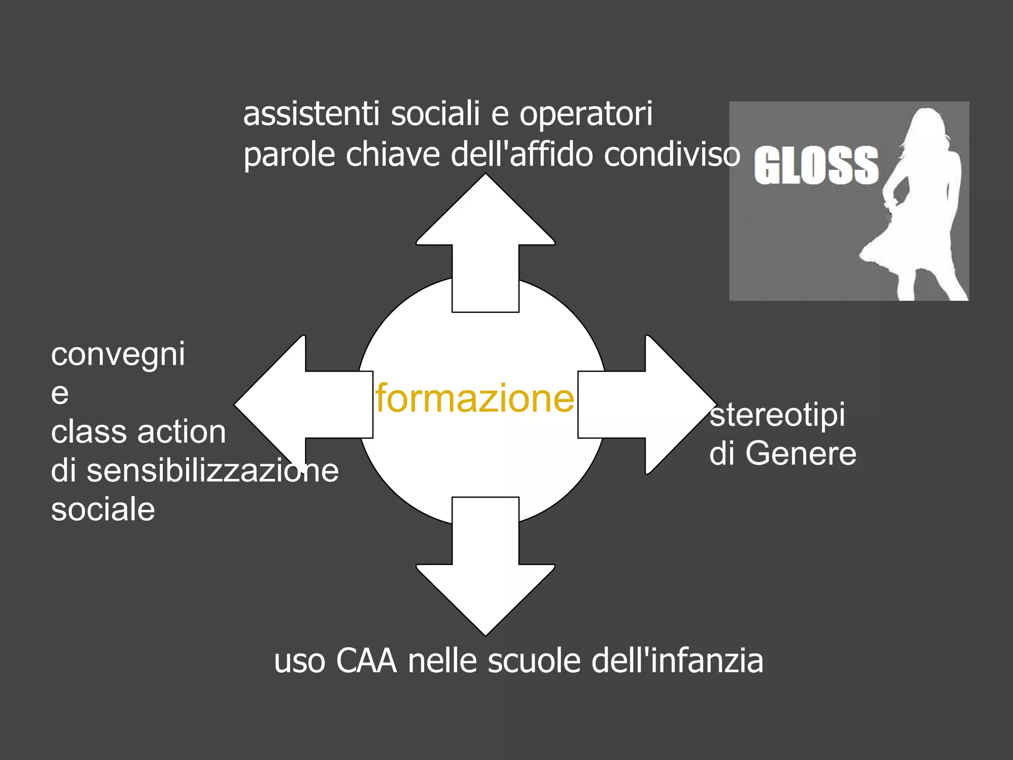 assistenti sociali e operatori
             parole chiave dell'affido condiviso




convegni
e                      formazione
class action                                 stereotipi
di sensibilizzazione                         di Genere
sociale



               uso CAA nelle scuole dell'infanzia
 