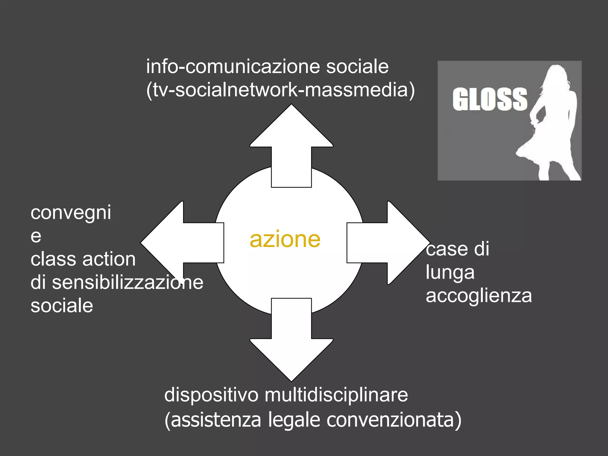 info-comunicazione sociale
             (tv-socialnetwork-massmedia)




convegni
e                       azione
class action                                case di
di sensibilizzazione                        lunga
sociale                                     accoglienza



               dispositivo multidisciplinare
               (assistenza legale convenzionata)
 