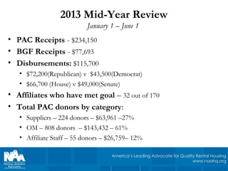 2013 Mid-Year Review
January 1 – June 1
• PAC Receipts - $234,150
• BGF Receipts - $77,693
• Disbursements: $115,700
• $72,200(Republican) v $43,500(Democrat)
• $66,700 (House) v $49,000(Senate)
• Affiliates who have met goal – 32 out of 170
• Total PAC donors by category:
• Suppliers – 224 donors – $63,961 –27%
• OM – 808 donors – $143,432 – 61%
• Affiliate Staff – 55 donors – $26,759– 12%
 