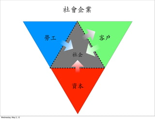社會企業


                       勞工          客戶

                             社企




                             資本



Wednesday, May 2, 12
 