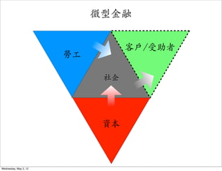 微型金融


                                  客戶/受助者
                       勞工

                             社企




                             資本



Wednesday, May 2, 12
 