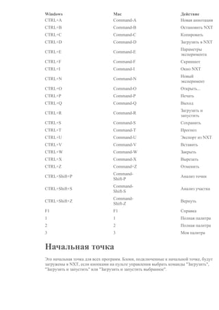 Windows Mac Действие
CTRL+A Command-A Новая аннотация
CTRL+B Command-B Остановить NXT
CTRL+C Command-C Копировать
CTRL+D Command-D Загрузить в NXT
CTRL+E Command-E
Параметры
эксперимента
CTRL+F Command-F Скриншот
CTRL+I Command-I Окно NXT
CTRL+N Command-N
Новый
эксперимент
CTRL+O Command-O Открыть...
CTRL+P Command-P Печать
CTRL+Q Command-Q Выход
CTRL+R Command-R
Загрузить и
запустить
CTRL+S Command-S Сохранить
CTRL+T Command-T Прогноз
CTRL+U Command-U Экспорт из NXT
CTRL+V Command-V Вставить
CTRL+W Command-W Закрыть
CTRL+X Command-X Вырезать
CTRL+Z Command+Z Отменить
CTRL+Shift+P
Command-
Shift-P
Анализ точки
CTRL+Shift+S
Command-
Shift-S
Анализ участка
CTRL+Shift+Z
Command-
Shift-Z
Вернуть
F1 F1 Справка
1 1 Полная палитра
2 2 Полная палитра
3 3 Моя палитра
Начальная точка
Это начальная точка для всех программ. Блоки, подключенные к начальной точке, будут
загружены в NXT, если кнопками на пульте управления выбрать команды "Загрузить",
"Загрузить и запустить" или "Загрузить и запустить выбранное".
 