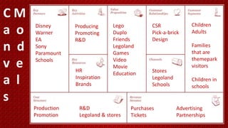 C M
a o
n d
v e
a l
s
Disney
Warner
EA
Sony
Paramount
Schools
Lego
Duplo
Friends
Legoland
Games
Video
Movie
Education
Children
Adults
Families
that are
themepark
visitors
Children in
schools
Producing
Promoting
R&D
HR
Inspiration
Brands
Stores
Legoland
Schools
CSR
Pick-a-brick
Design
Production R&D
Promotion Legoland & stores
Purchases Advertising
Tickets Partnerships
 