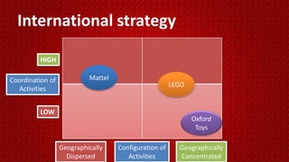 International strategy
HIGH
LOW
Geographically
Dispersed
Geographically
Concentrated
Configuration of
Activities
Coordination of
Activities
LEGO
Oxford
Toys
Mattel
 