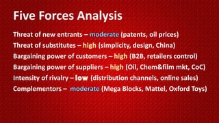 Five Forces Analysis
Threat of new entrants – (patents, oil prices)
Threat of substitutes – (simplicity, design, China)
Bargaining power of customers – (B2B, retailers control)
Bargaining power of suppliers – (Oil, Chem&film mkt, CoC)
Intensity of rivalry – (distribution channels, online sales)
Complementors – (Mega Blocks, Mattel, Oxford Toys)
 