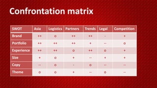 Confrontation matrix
SWOT

Asia

Logistics Partners

Trends Legal

Competition

Brand

++

o

++

++

-

+

Portfolio

++

++

++

+

--

o

Experience

++

++

o

++

o

+

Size

+

o

+

--

+

+

Copy

--

o

-

o

--

--

Theme

o

o

+

--

o

--

 