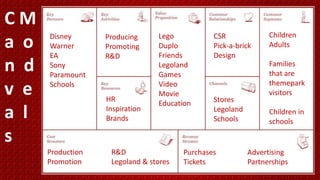 CM
a o
n d
v e
a l
s

Disney
Warner
EA
Sony
Paramount
Schools

Producing
Promoting
R&D

HR
Inspiration
Brands

Production
Promotion

Lego
Duplo
Friends
Legoland
Games
Video
Movie
Education

R&D
Legoland & stores

CSR
Pick-a-brick
Design

Stores
Legoland
Schools

Purchases
Tickets

Children
Adults
Families
that are
themepark
visitors

Children in
schools

Advertising
Partnerships

 