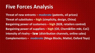 Five Forces Analysis
Threat of new entrants –
(patents, oil prices)
Threat of substitutes –
(simplicity, design, China)
Bargaining power of customers –
(B2B, retailers control)
Bargaining power of suppliers –
(Oil, Chem&film mkt, CoC)
Intensity of rivalry –
(distribution channels, online sales)
Complementors –
(Mega Blocks, Mattel, Oxford Toys)

 