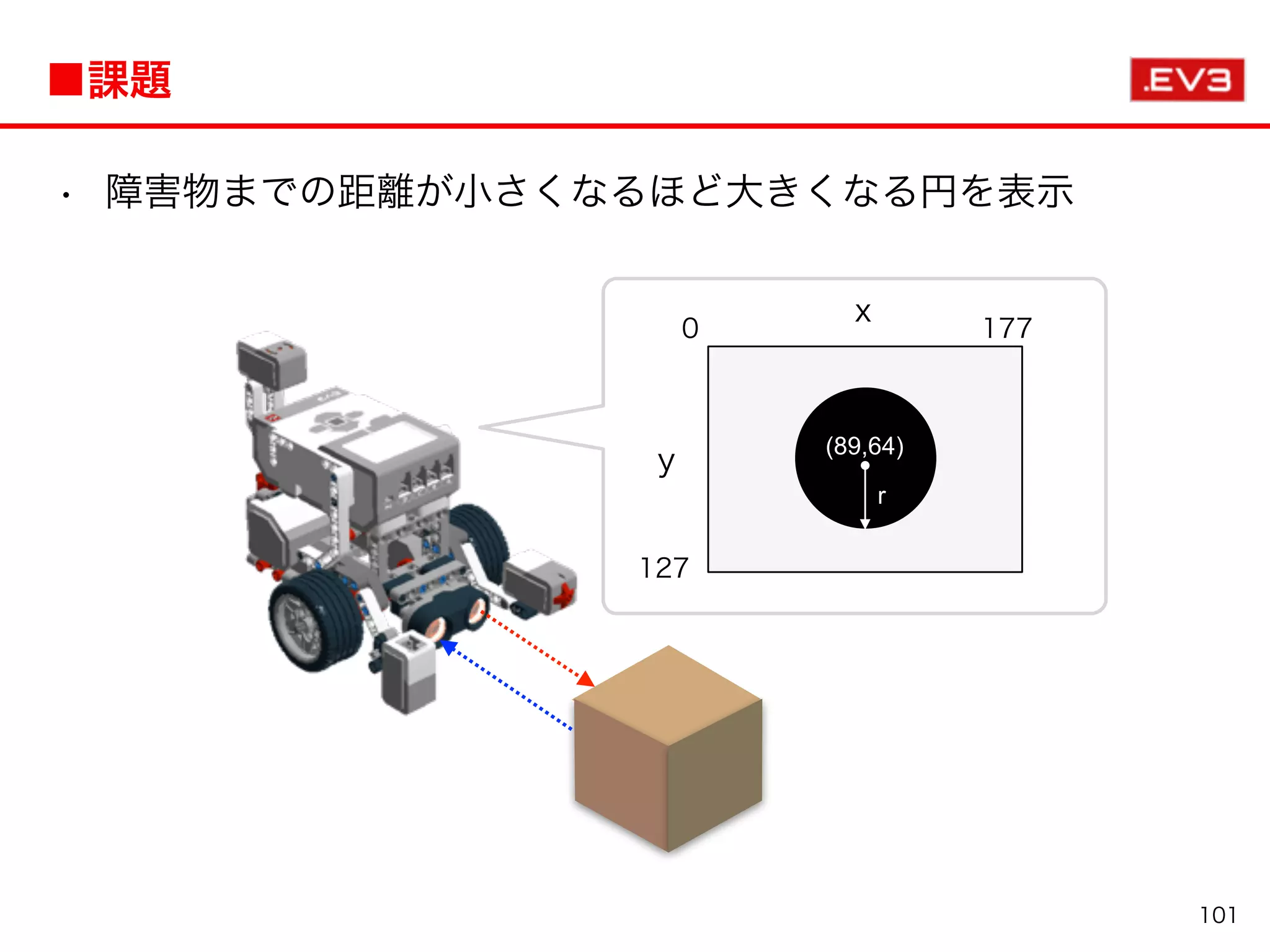 • 障害物までの距離が小さくなるほど大きくなる円を表示
■課題
0 177
127
x
y
(89,64)
r
101
 