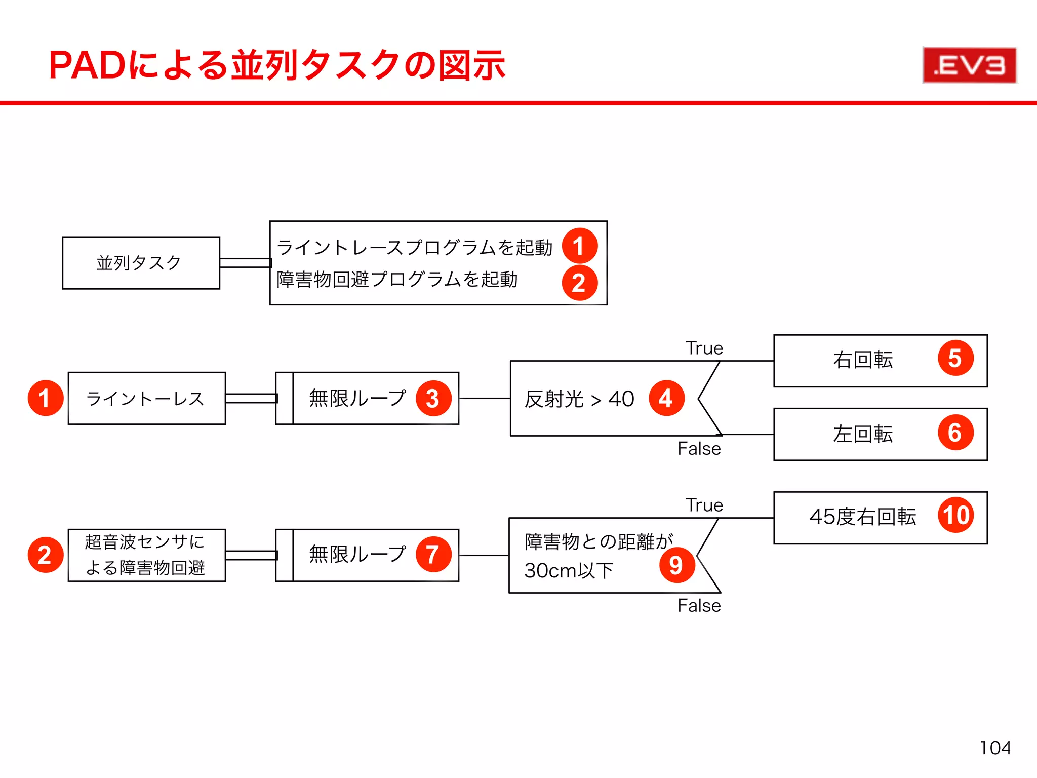 PADによる並列タスクの図示
反射光 > 40ライントーレス 3
5
無限ループ
右回転
4
True
False
6左回転
1
並列タスク
ライントレースプログラムを起動
2障害物回避プログラムを起動
1
障害物との距離が
30cm以下
超音波センサに
よる障害物回避
7
10
無限ループ
45度右回転
9
True
False
2
104
 