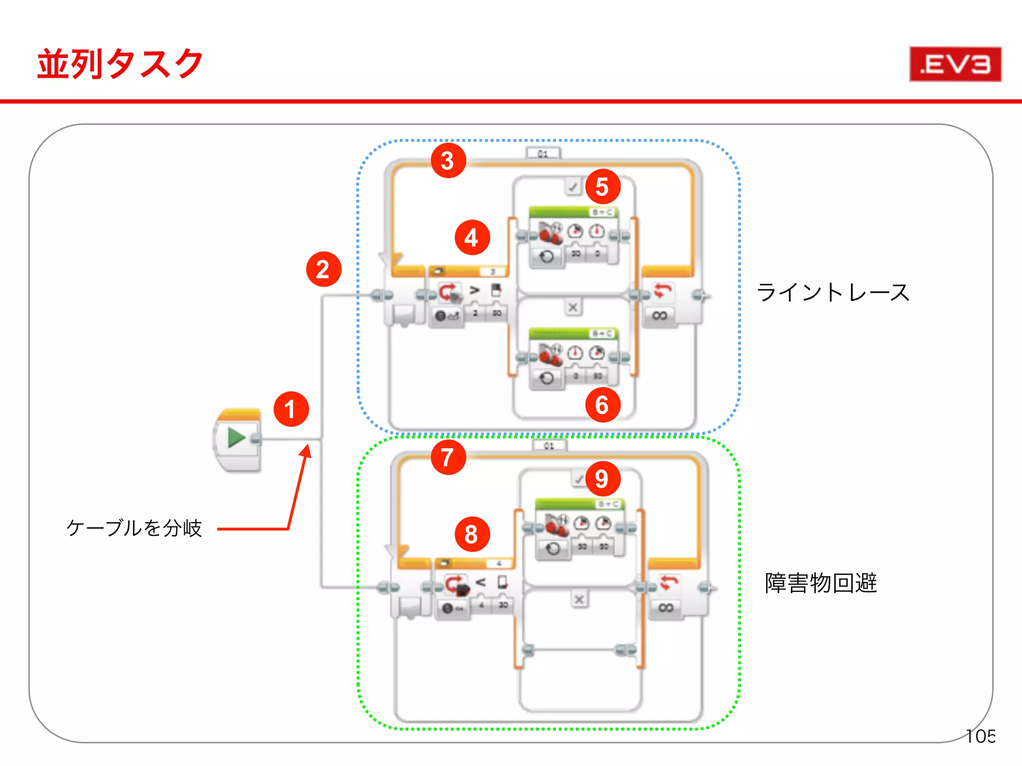 1
並列タスク
2
4
3
5
6
7
8
9
ライントレース
障害物回避
ケーブルを分岐
105
 
