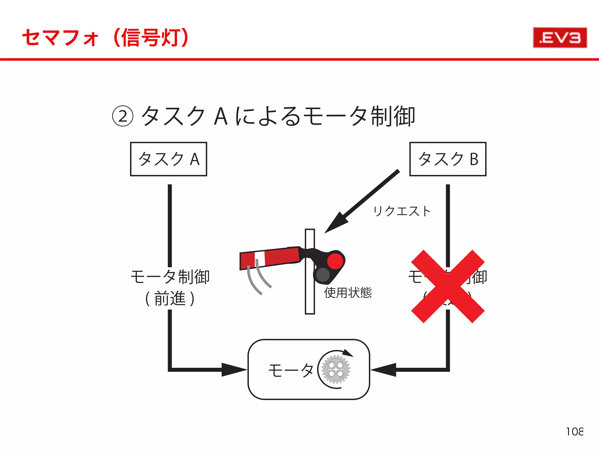 セマフォ（信号灯）
108
 