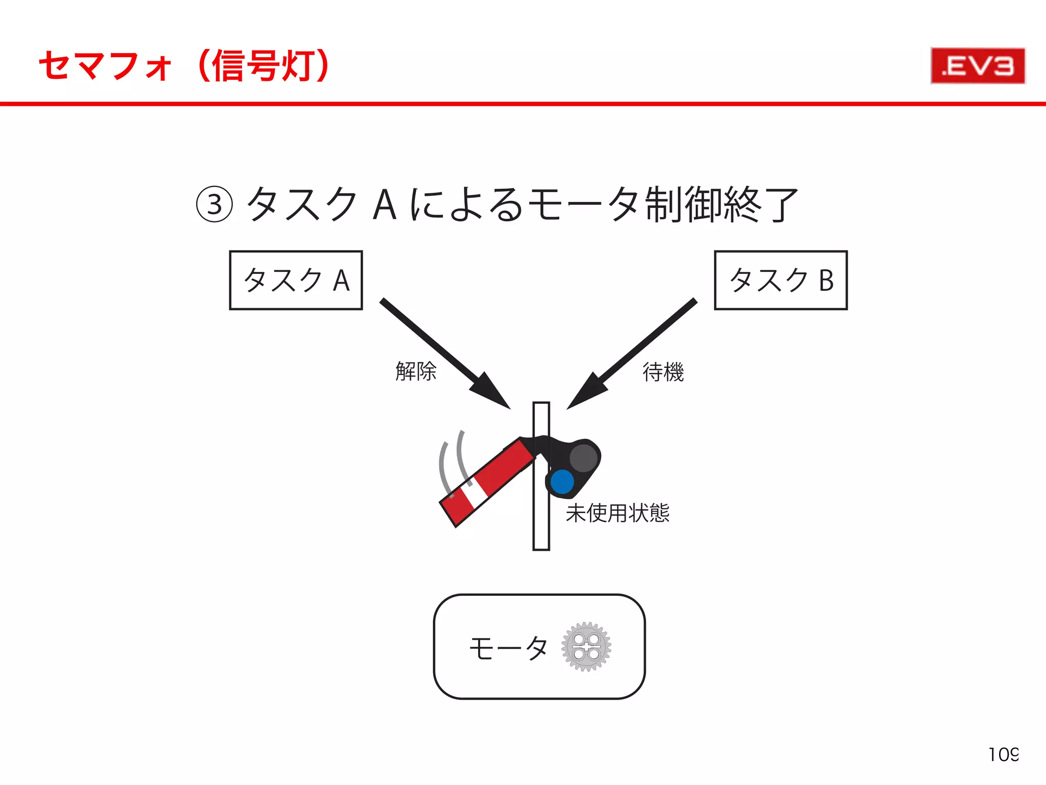 セマフォ（信号灯）
109
 