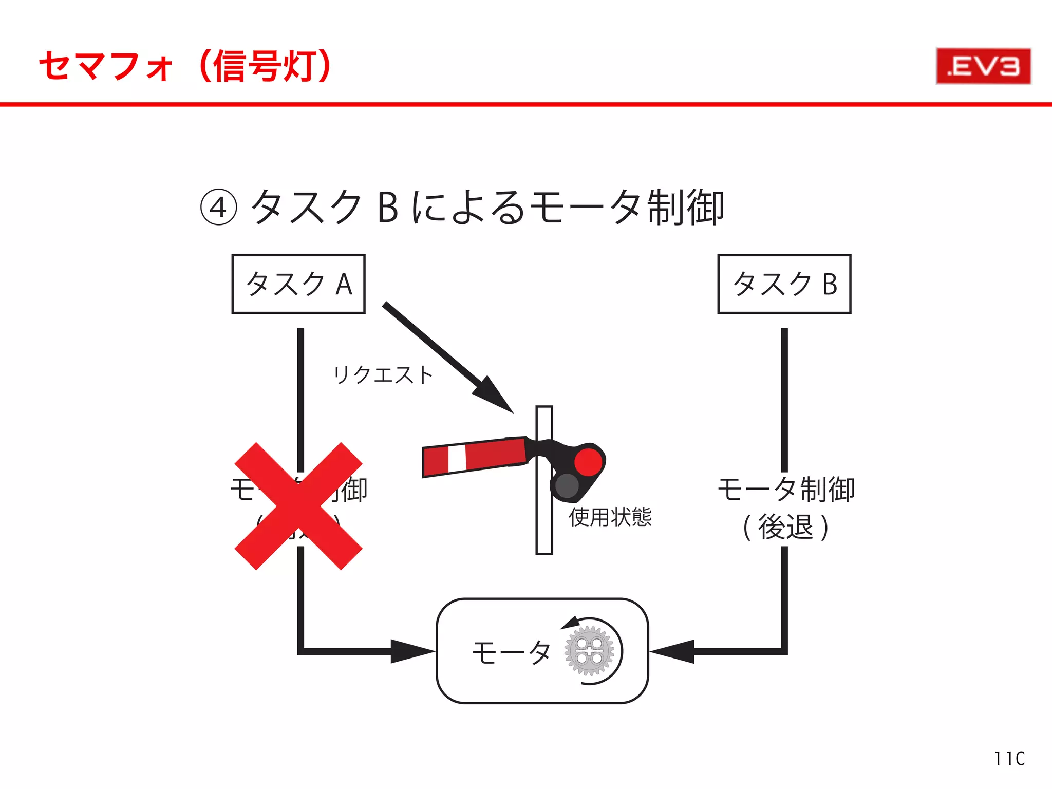 セマフォ（信号灯）
110
 