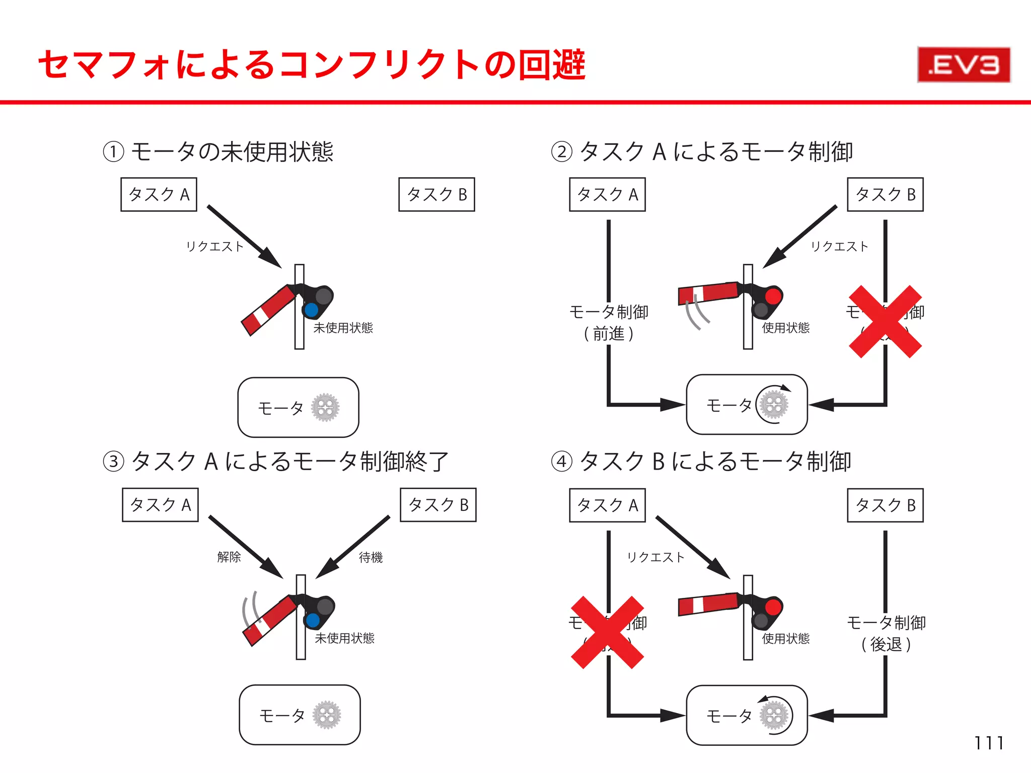 セマフォによるコンフリクトの回避
111
 