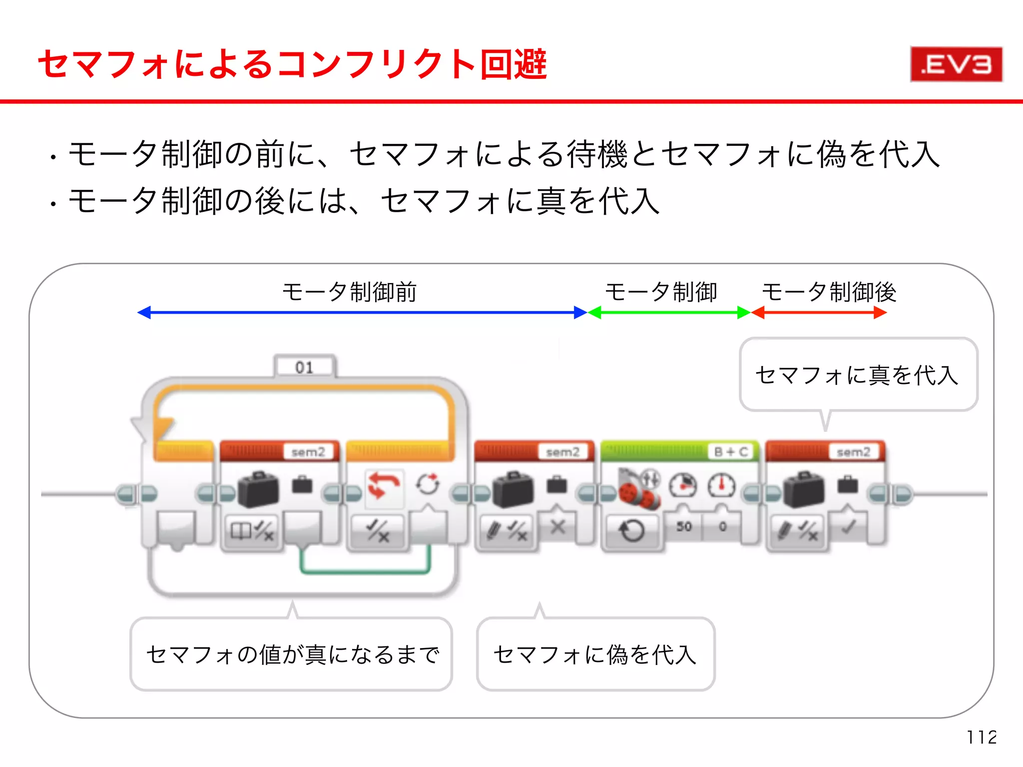 • モータ制御の前に、セマフォによる待機とセマフォに偽を代入
• モータ制御の後には、セマフォに真を代入
セマフォによるコンフリクト回避
セマフォの値が真になるまで セマフォに偽を代入
セマフォに真を代入
モータ制御前 モータ制御 モータ制御後
112
 
