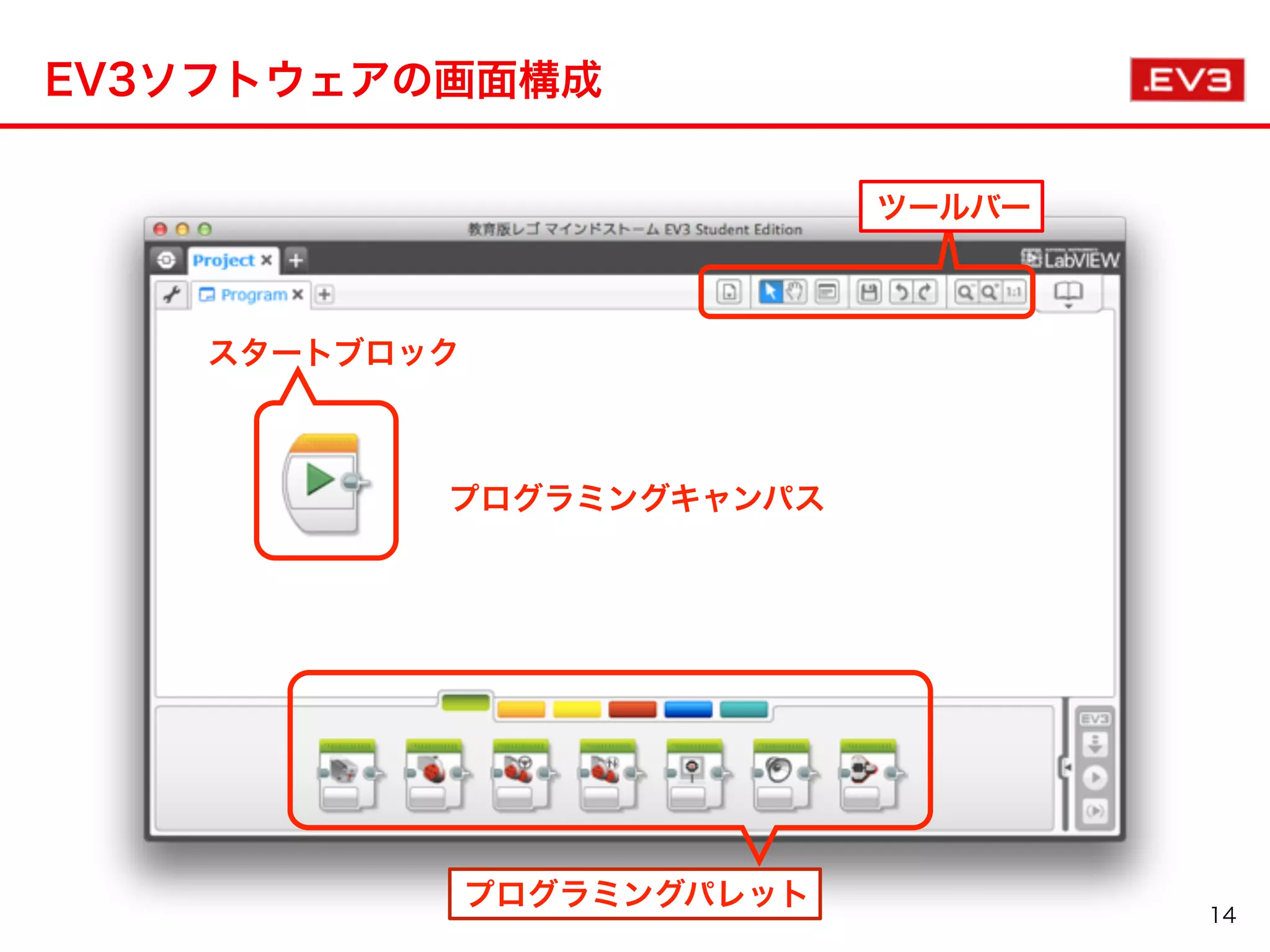 プログラミングパレット
プログラミングキャンパス
スタートブロック
ツールバー
EV3ソフトウェアの画面構成
14
 