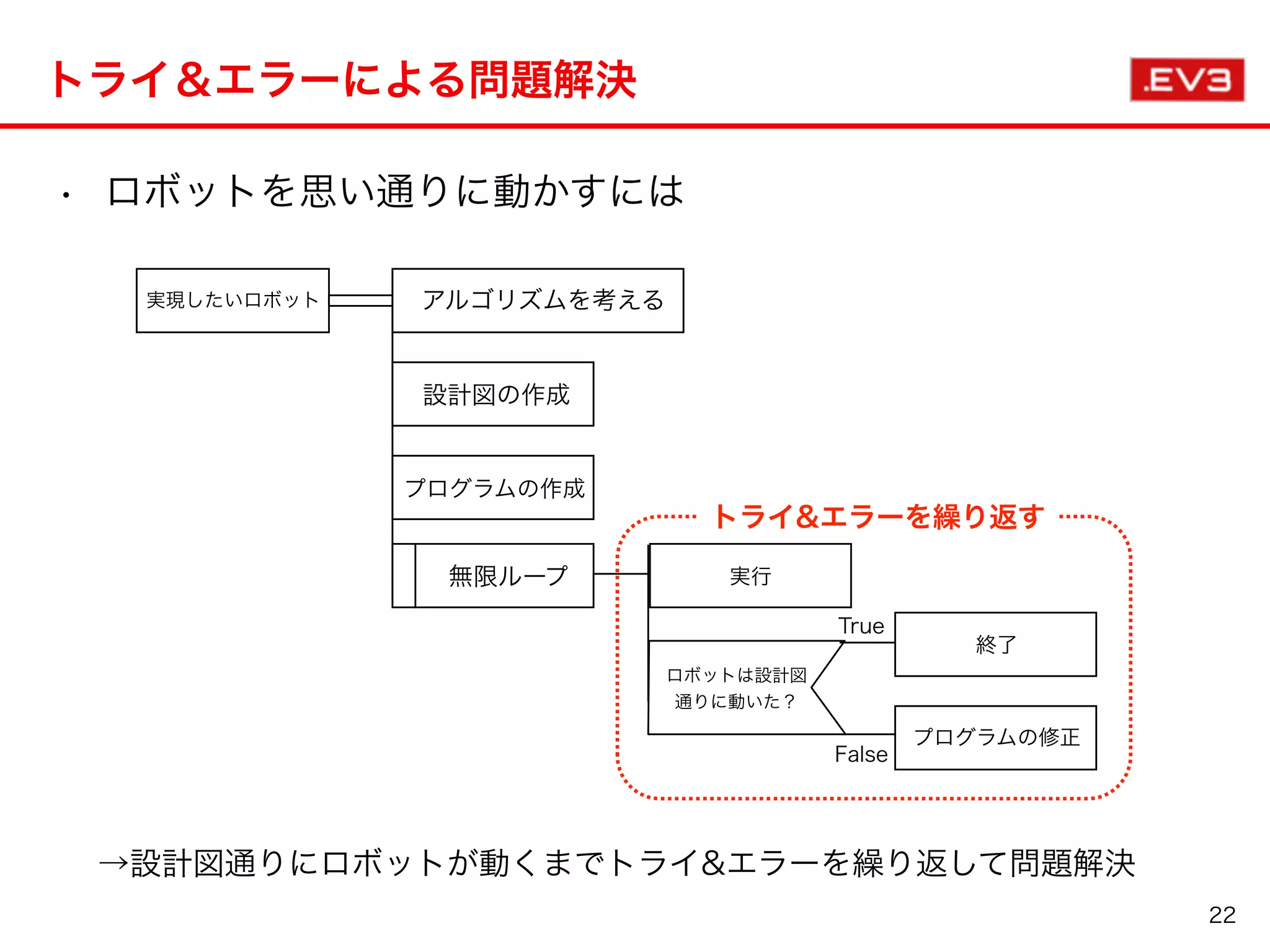 トライ＆エラーによる問題解決
22
実現したいロボット アルゴリズムを考える
設計図の作成
無限ループ 実行
ロボットは設計図
通りに動いた？
プログラムの作成
終了
プログラムの修正
True
False
トライ&エラーを繰り返す
• ロボットを思い通りに動かすには
→設計図通りにロボットが動くまでトライ&エラーを繰り返して問題解決
 