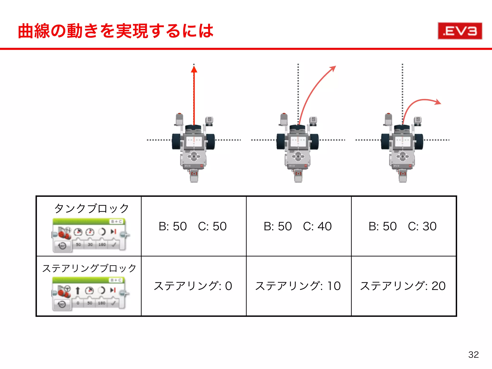 B: 50 C: 50 B: 50 C: 40 B: 50 C: 30
ステアリング: 0 ステアリング: 10 ステアリング: 20
曲線の動きを実現するには
32
タンクブロック
ステアリングブロック
 