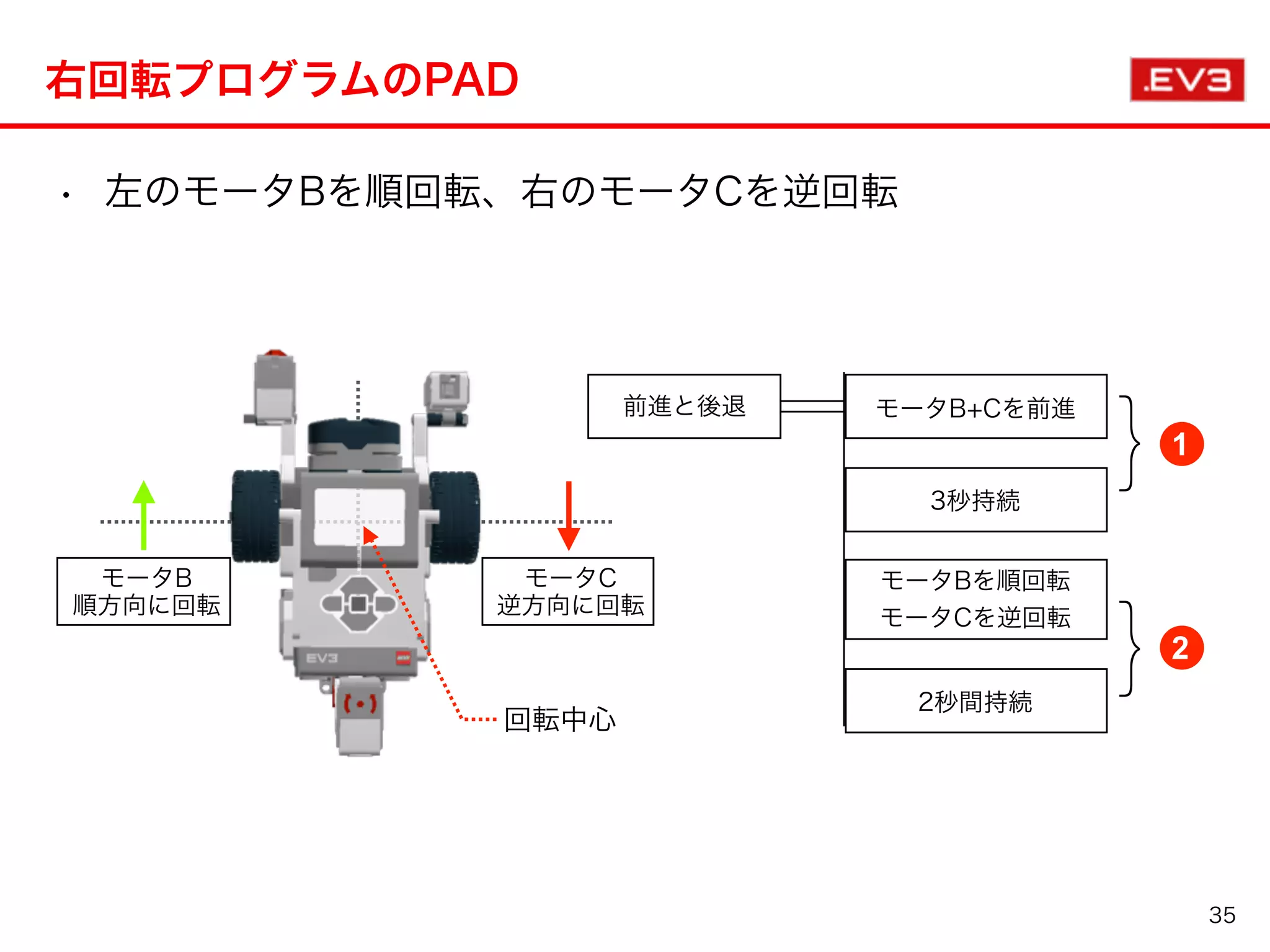 右回転プログラムのPAD
• 左のモータBを順回転、右のモータCを逆回転
35
前進と後退
3秒持続
モータB+Cを前進
モータBを順回転
モータCを逆回転
2秒間持続
回転中心
モータB
順方向に回転
モータC
逆方向に回転
1
2
}
}
 