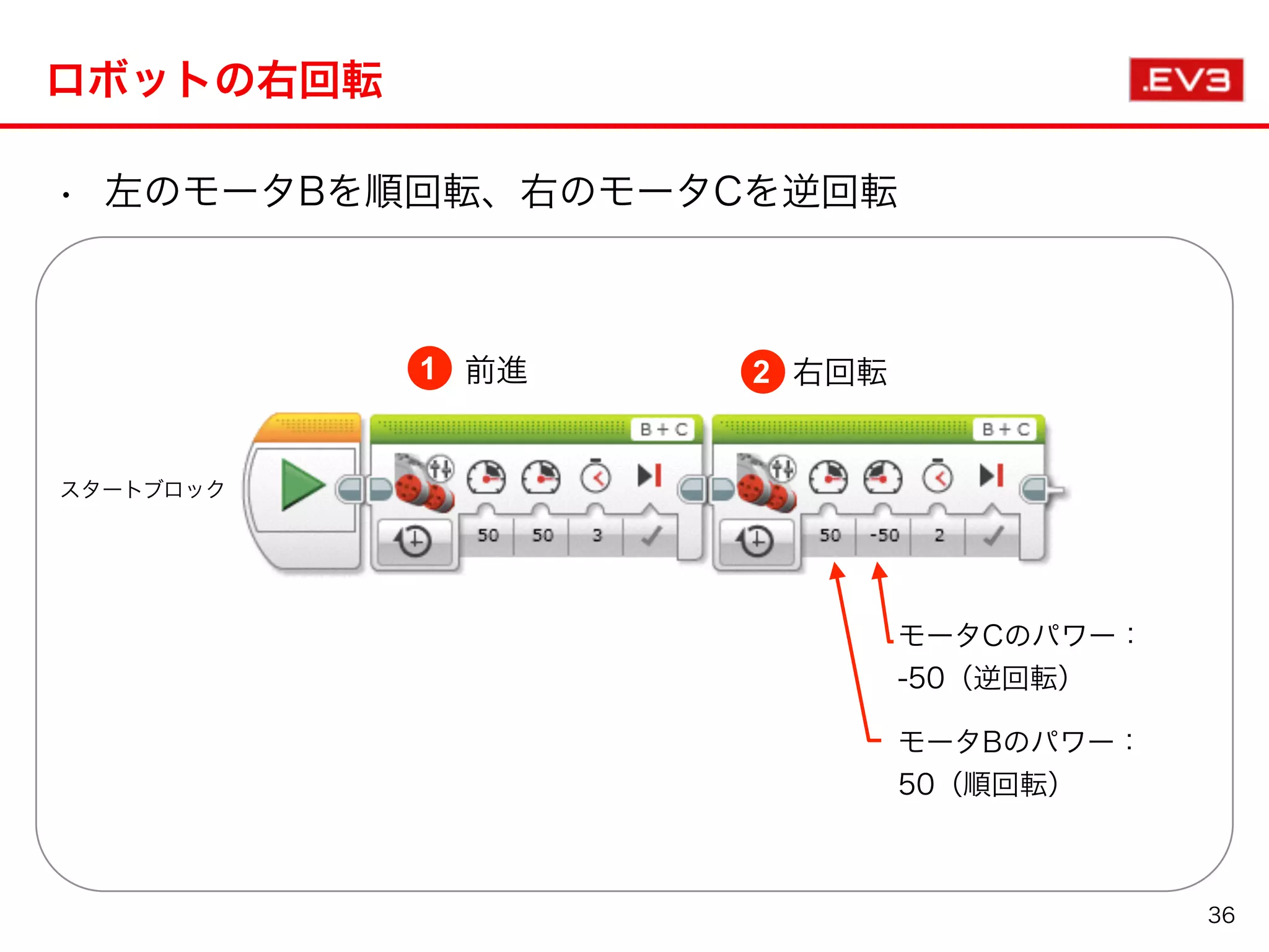 ロボットの右回転
• 左のモータBを順回転、右のモータCを逆回転
36
スタートブロック
1 2前進 右回転
モータBのパワー：
50（順回転）
モータCのパワー：
-50（逆回転）
 