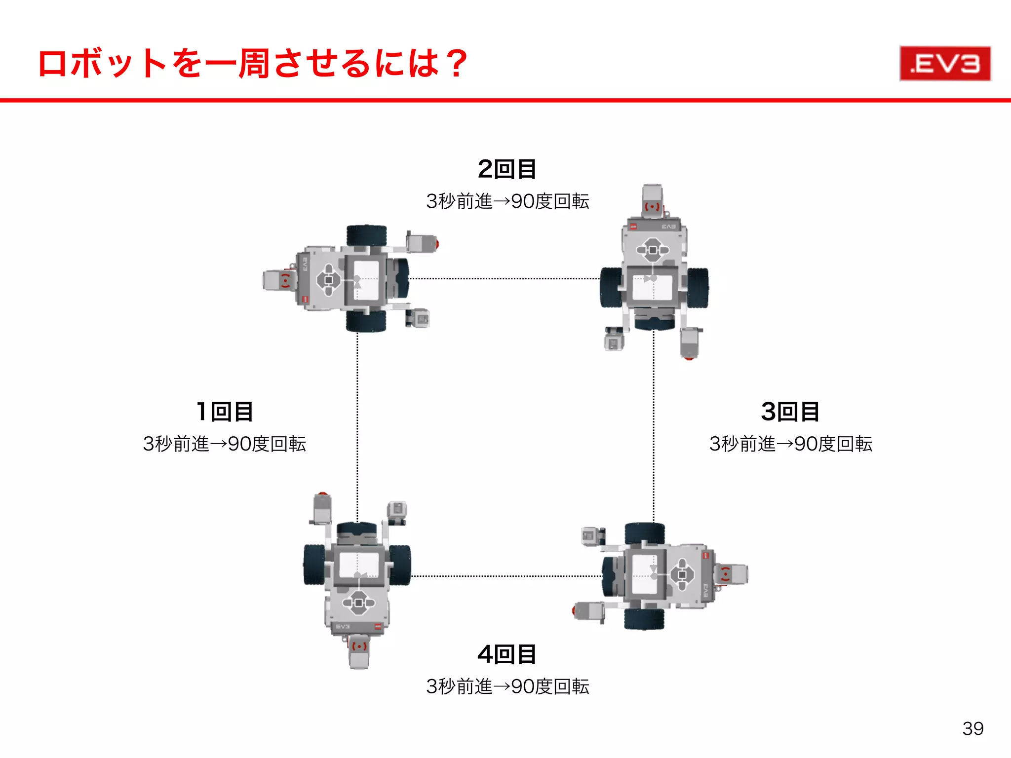 ロボットを一周させるには？
39
1回目
3秒前進→90度回転
3回目
3秒前進→90度回転
2回目
3秒前進→90度回転
4回目
3秒前進→90度回転
 