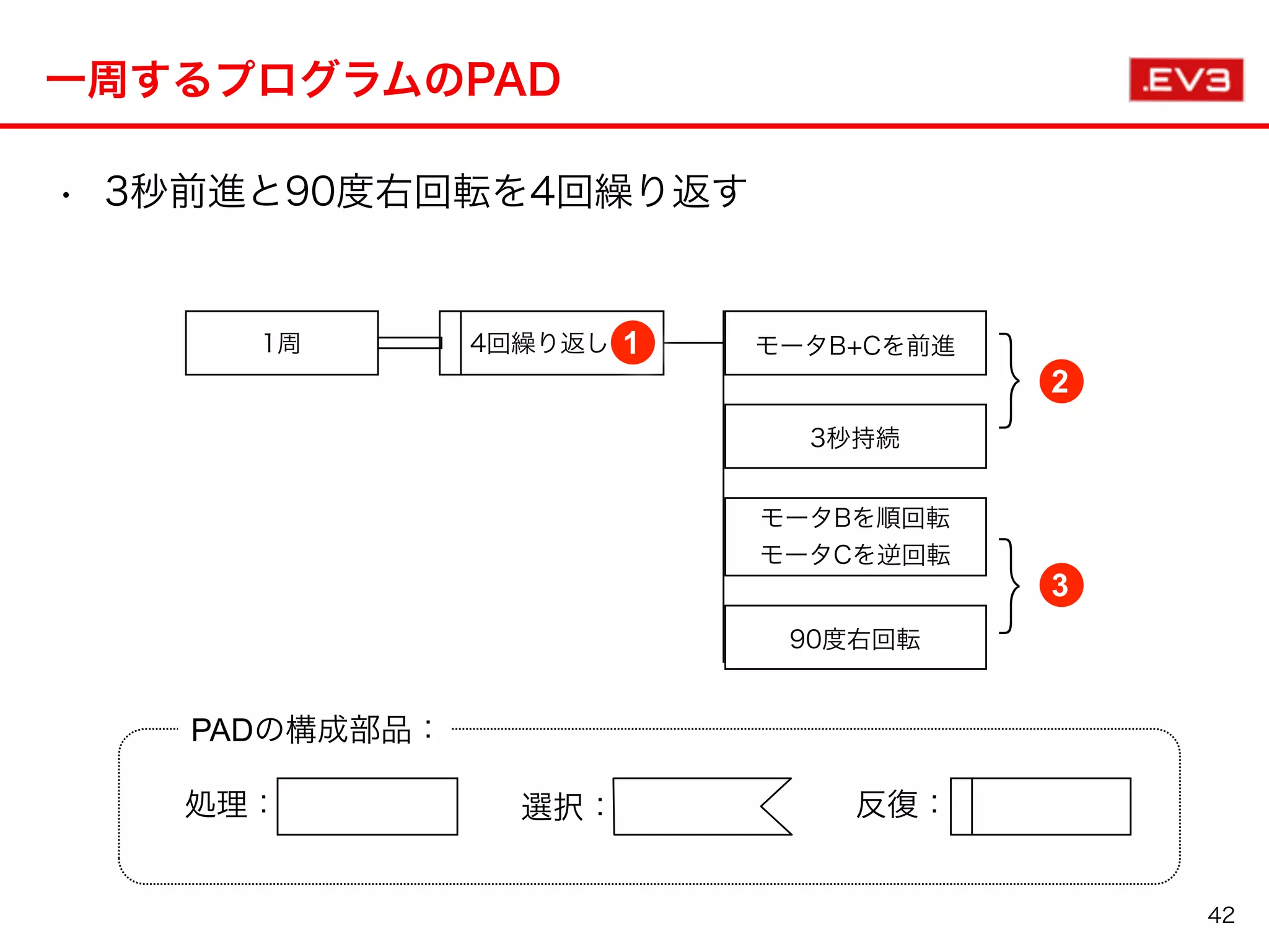 一周するプログラムのPAD
42
4回繰り返し
3秒持続
モータB+Cを前進
モータBを順回転
モータCを逆回転
90度右回転
2
3
}
}
1周 1
• 3秒前進と90度右回転を4回繰り返す
反復：処理： 選択：
PADの構成部品：
 