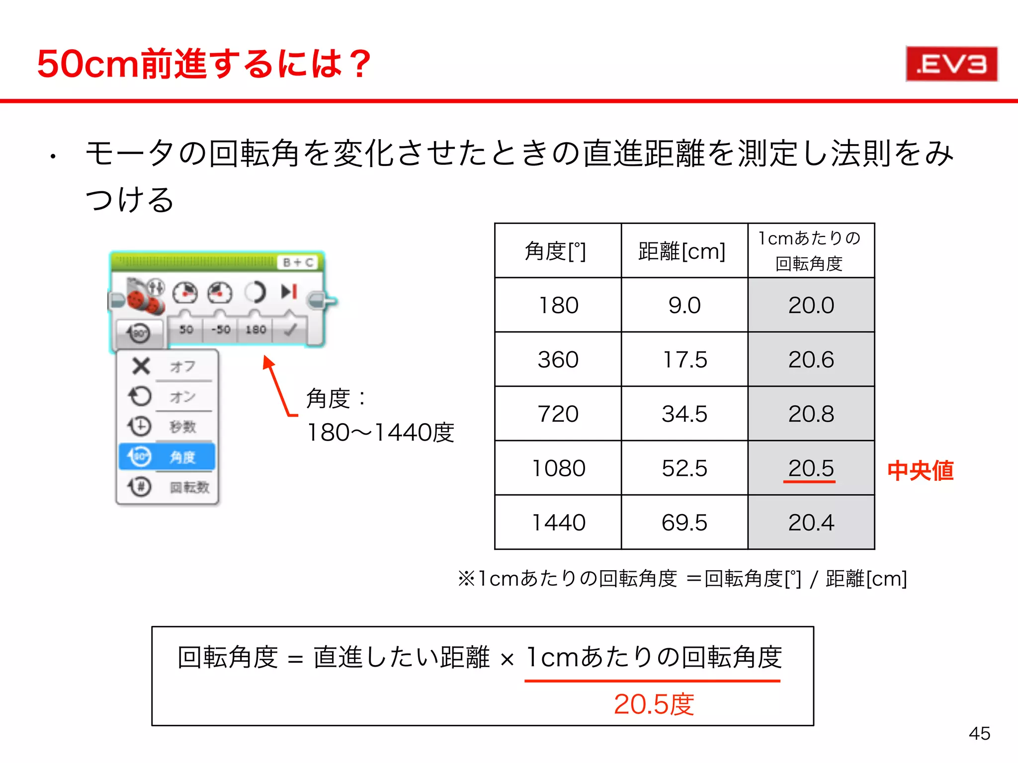 • モータの回転角を変化させたときの直進距離を測定し法則をみ
つける
角度：
180∼1440度
50cm前進するには？
45
角度[ ] 距離[cm]
1cmあたりの
回転角度
180 9.0 20.0
360 17.5 20.6
720 34.5 20.8
1080 52.5 20.5
1440 69.5 20.4
※1cmあたりの回転角度 ＝回転角度[ ] / 距離[cm]
中央値
回転角度 = 直進したい距離 1cmあたりの回転角度
20.5度
 