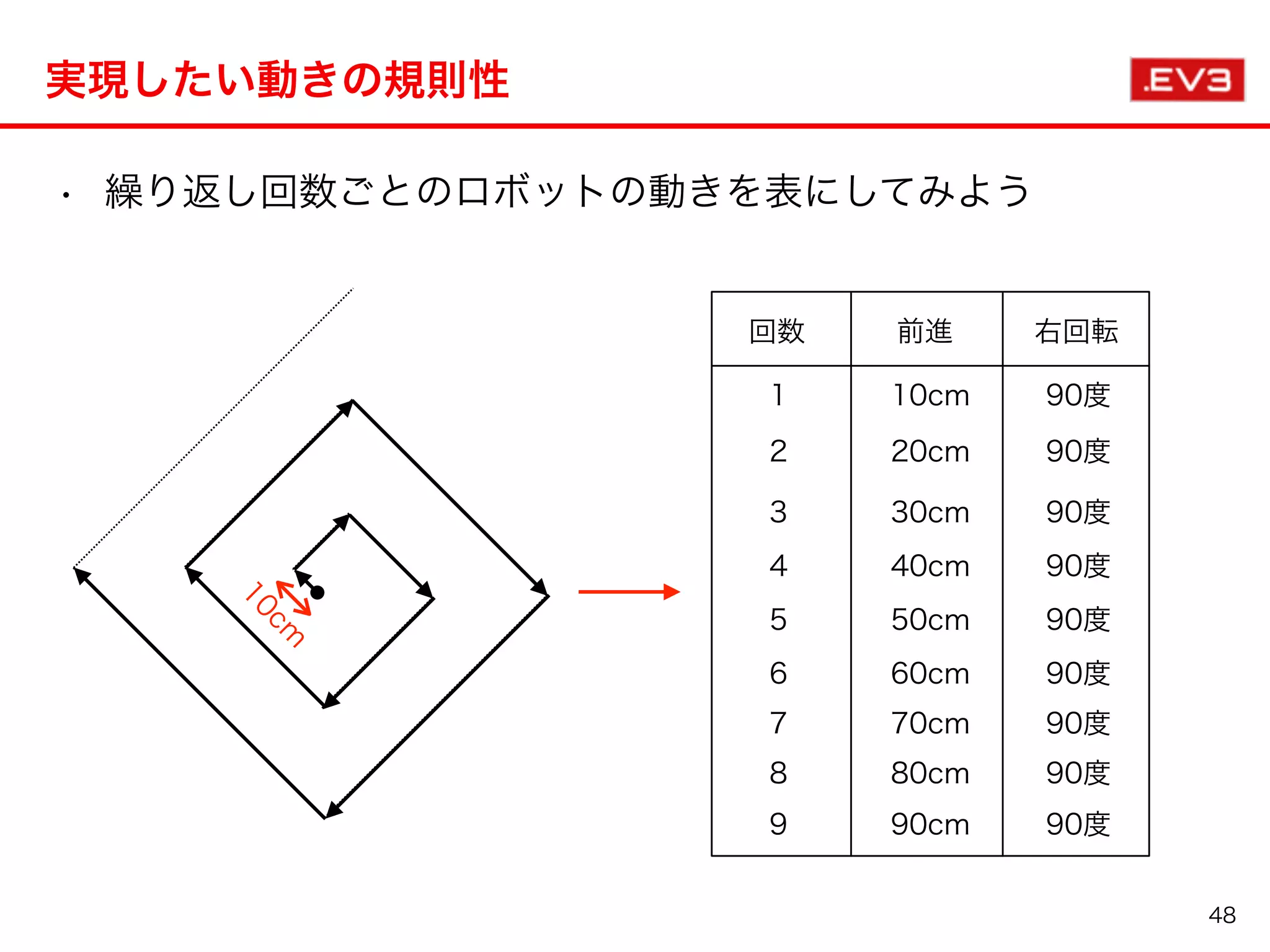 • 繰り返し回数ごとのロボットの動きを表にしてみよう
実現したい動きの規則性
48
前進 右回転回数
1 10cm  90度
2 20cm  90度
3 30cm  90度
4 40cm  90度
5 50cm  90度
6 60cm  90度
7 70cm  90度
8 80cm  90度
9 90cm  90度
10cm
 
