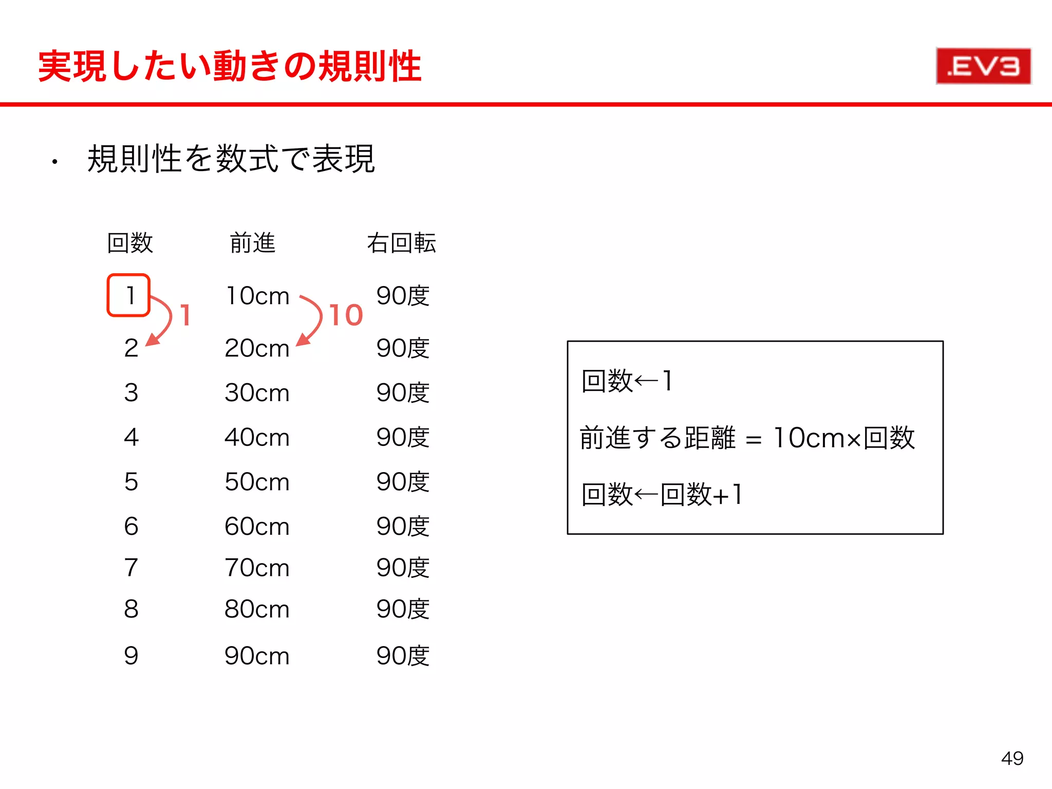 • 規則性を数式で表現
実現したい動きの規則性
49
前進 右回転回数
1 10cm   90度
2 20cm   90度
3 30cm   90度
4 40cm   90度
5 50cm   90度
6 60cm   90度
7 70cm   90度
8 80cm   90度
9 90cm   90度
１ 10
前進する距離 = 10cm 回数
回数←回数+1
回数←1
 