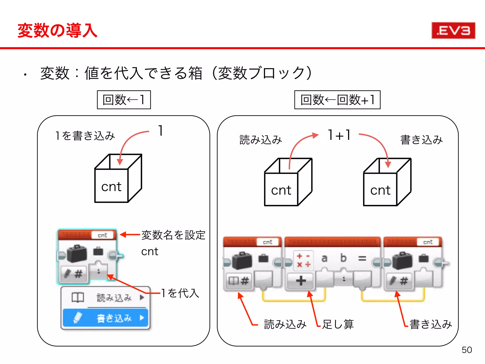• 変数：値を代入できる箱（変数ブロック）
変数の導入
50
回数←回数+1回数←1
cnt
1
cnt
1+1
cnt
1を代入
読み込み 書き込み
1を書き込み 読み込み 書き込み
変数名を設定
cnt
足し算
 